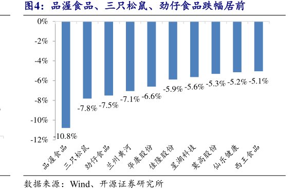 品渥食品、三只松鼠、<hl>劲</hl><hl>仔</hl><hl>食</hl><hl>品</hl>跌幅居前