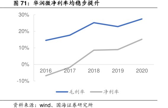 <hl>华</hl><hl>润</hl><hl>微</hl>净利率均稳步提升