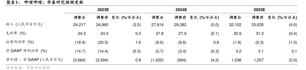 <hl>哔</hl><hl>哩</hl><hl>哔</hl><hl>哩</hl>:华泰研究预测更新