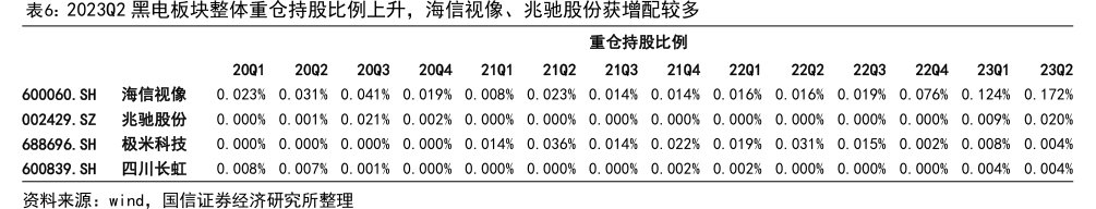 2023Q2黑电板块整体重仓持股比例上升，海信视像、<hl>兆</hl><hl>驰</hl><hl>股</hl><hl>份</hl>获增配较多