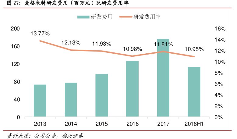 <hl>麦</hl><hl>格</hl><hl>米</hl><hl>特</hl>研发费用（百万元）及研发费用率