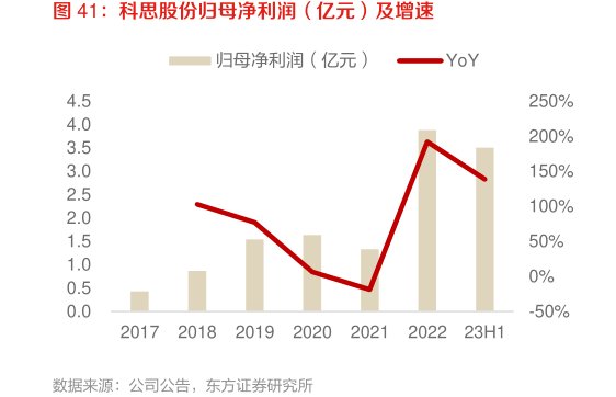 <hl>科</hl><hl>思</hl><hl>股</hl><hl>份</hl>归母净利润（亿元）及增速