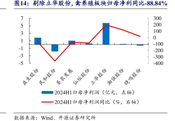剔除<hl>立</hl><hl>华</hl><hl>股</hl><hl>份</hl>，禽养殖板块归母净利同比-88.84%