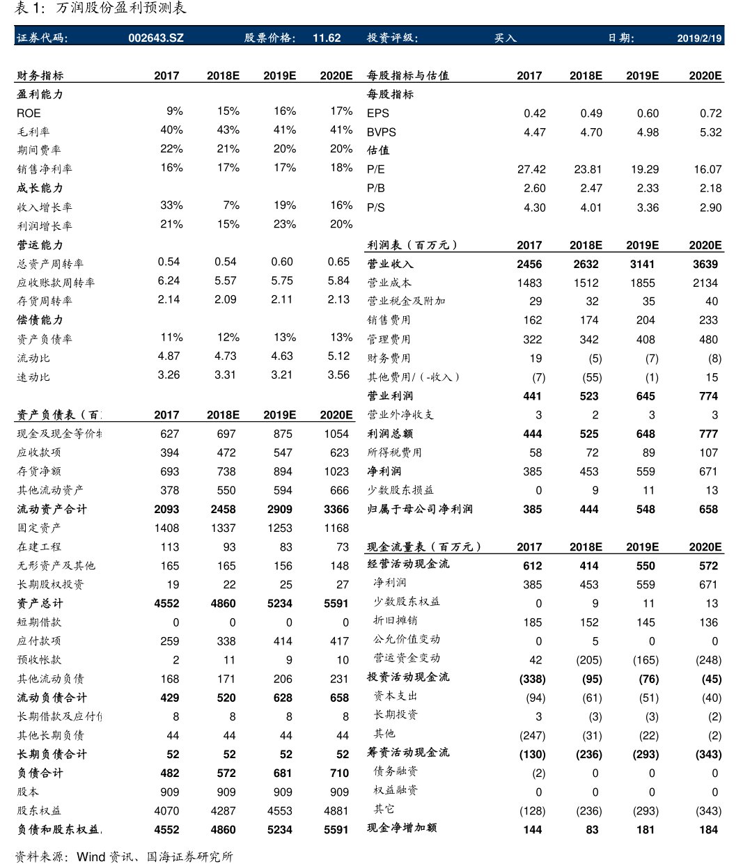 <hl>万</hl><hl>润</hl><hl>股</hl><hl>份</hl>盈利预测表