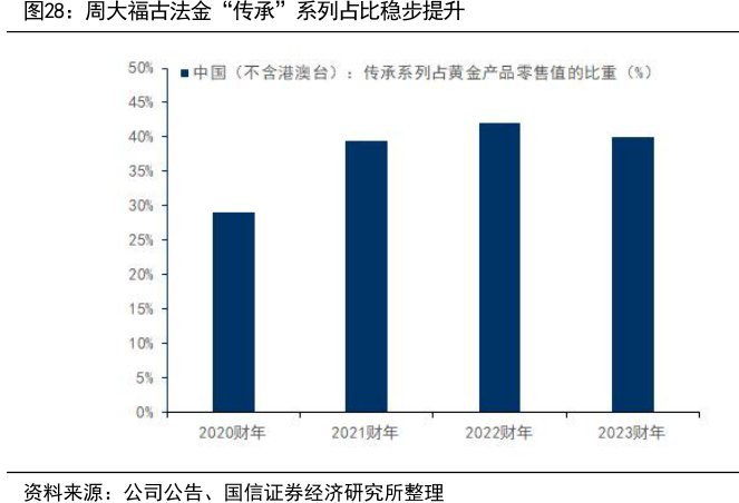 <hl>周</hl><hl>大</hl><hl>福</hl>古法金“传承”系列占比稳步提升