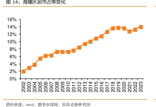 <hl>海</hl><hl>螺</hl><hl>水</hl><hl>泥</hl>市占率变化