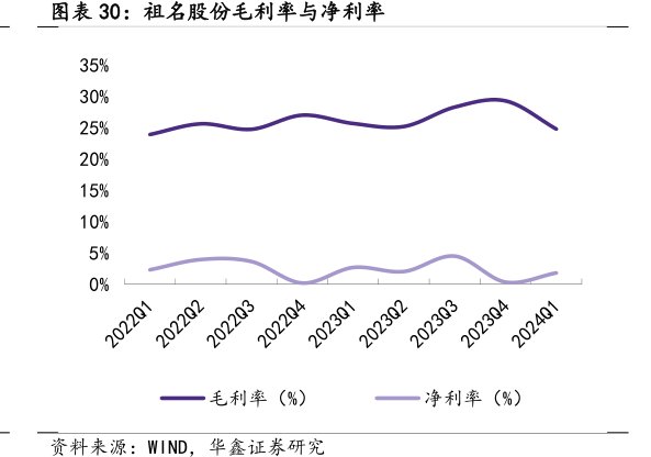 <hl>祖</hl><hl>名</hl><hl>股</hl><hl>份</hl>毛利率与净利率