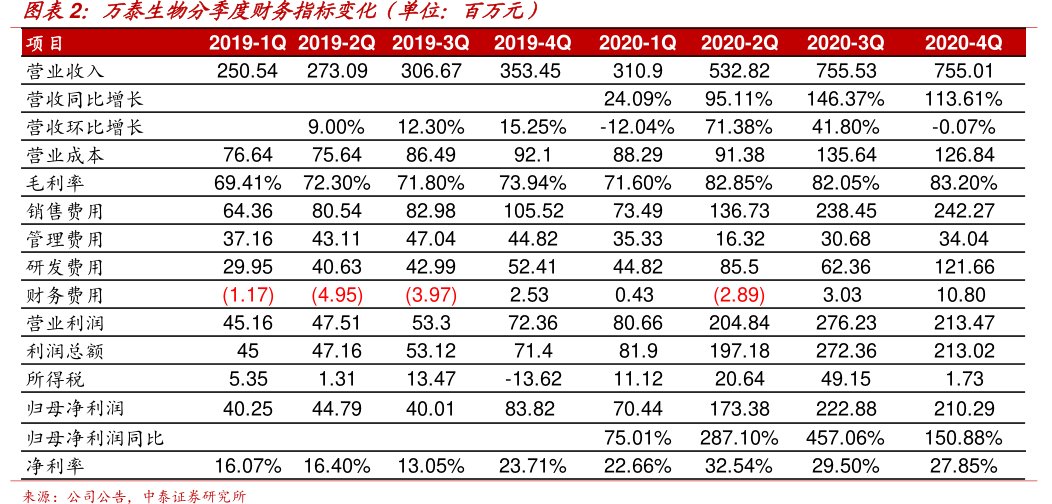 <hl>万</hl><hl>泰</hl><hl>生</hl><hl>物</hl>分季度财务指标变化(单位:百万元)
