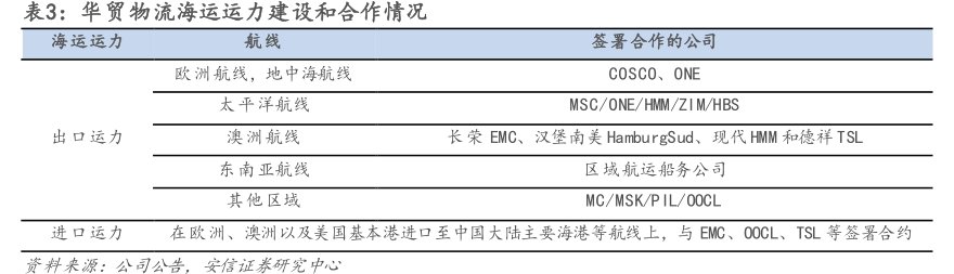 <hl>华</hl><hl>贸</hl><hl>物</hl><hl>流</hl>海运运力建设和合作情况
