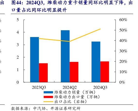 2024Q3，<hl>潍</hl><hl>柴</hl><hl>动</hl><hl>力</hl>重卡销量同环比明显下降，出