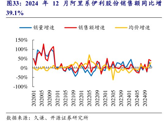 2024年12月阿里系<hl>伊</hl><hl>利</hl><hl>股</hl><hl>份</hl>销售额同比增39.1%