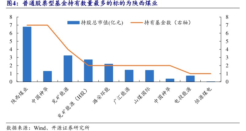 普通股票型基金持有数量最多的标的为<hl>陕</hl><hl>西</hl><hl>煤</hl><hl>业</hl>