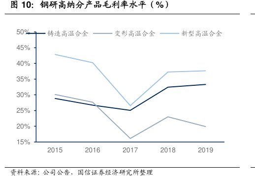 <hl>钢</hl><hl>研</hl><hl>高</hl><hl>纳</hl>分产品毛利率水平（%）