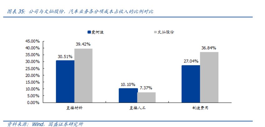 图公司与<hl>文</hl><hl>灿</hl><hl>股</hl><hl>份</hl>，汽车业务各分项成本占收入的比例对比
