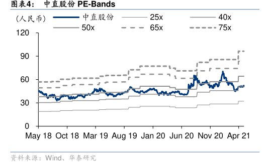 <hl>中</hl><hl>直</hl><hl>股</hl><hl>份</hl>PE-Bands