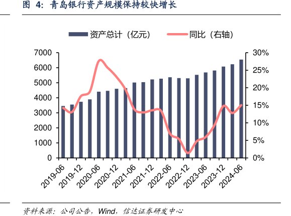 <hl>青</hl><hl>岛</hl><hl>银</hl><hl>行</hl>资产规模保持较快增长