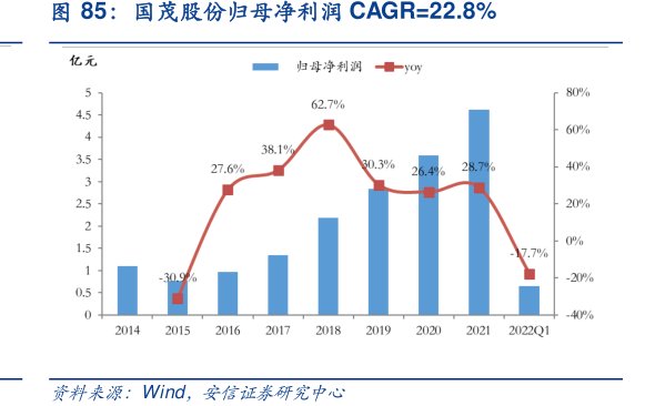 <hl>国</hl><hl>茂</hl><hl>股</hl><hl>份</hl>归母净利润CAGR=22.8%