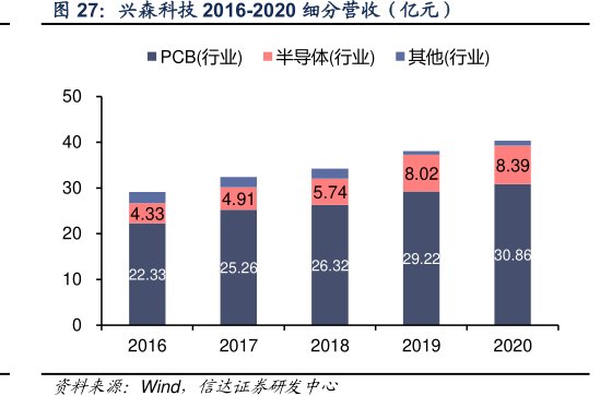 <hl>兴</hl><hl>森</hl><hl>科</hl><hl>技</hl>2016-2020细分营收（亿元）