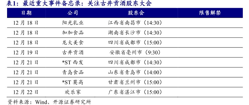 最近重大事件备忘录：关注<hl>古</hl><hl>井</hl><hl>贡</hl><hl>酒</hl>股东大会