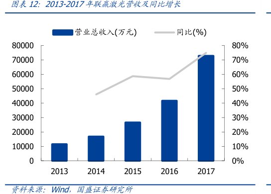 图2013-2017年<hl>联</hl><hl>赢</hl><hl>激</hl><hl>光</hl>营收及同比增长