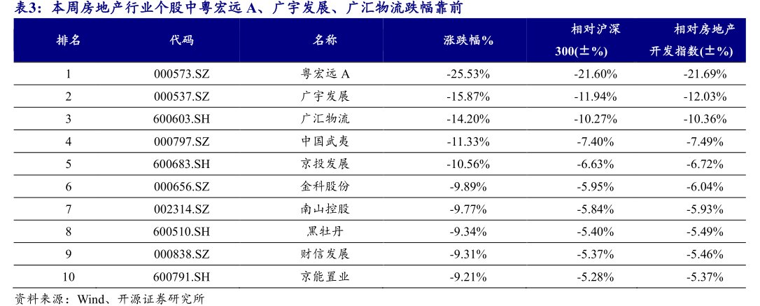 本周房地产行业个股中粤宏远A、广宇发展、<hl>广</hl><hl>汇</hl><hl>物</hl><hl>流</hl>跌幅靠前