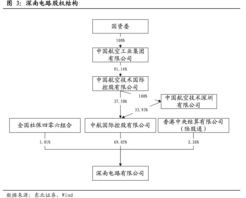 <hl>深</hl><hl>南</hl><hl>电</hl><hl>路</hl>股权结构