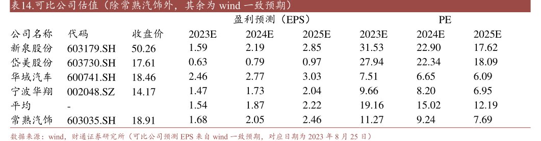 可比公司估值（除<hl>常</hl><hl>熟</hl><hl>汽</hl><hl>饰</hl>外，其余为wind一致预期）