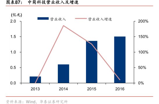 图<hl>中</hl><hl>简</hl><hl>科</hl><hl>技</hl>营业收入及增速