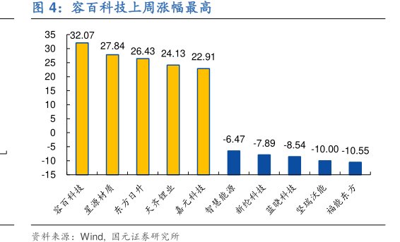 <hl>容</hl><hl>百</hl><hl>科</hl><hl>技</hl>上周涨幅最高