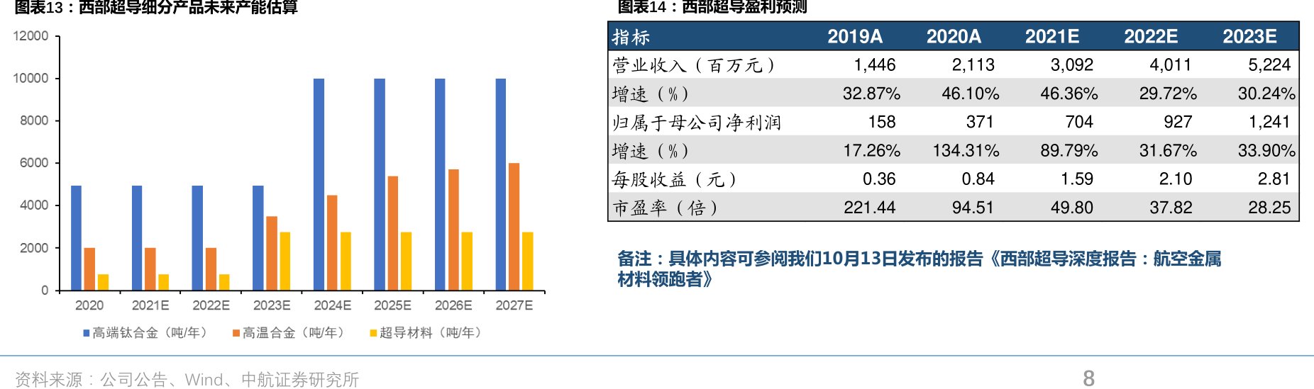 <hl>西</hl><hl>部</hl><hl>超</hl><hl>导</hl>细分产品未来产能估算