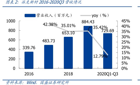 图<hl>派</hl><hl>克</hl><hl>新</hl><hl>材</hl>2016-2020Q3营收情况