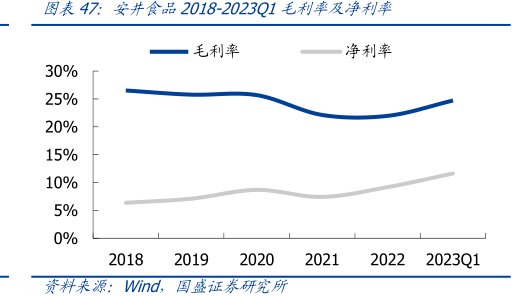 <hl>安</hl><hl>井</hl><hl>食</hl><hl>品</hl>2018-2023Q1毛利率及净利率