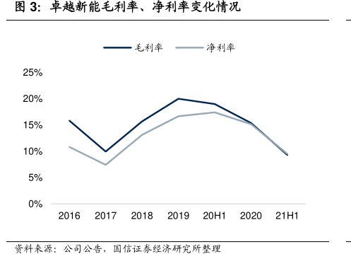 <hl>卓</hl><hl>越</hl><hl>新</hl><hl>能</hl>毛利率、净利率变化情况