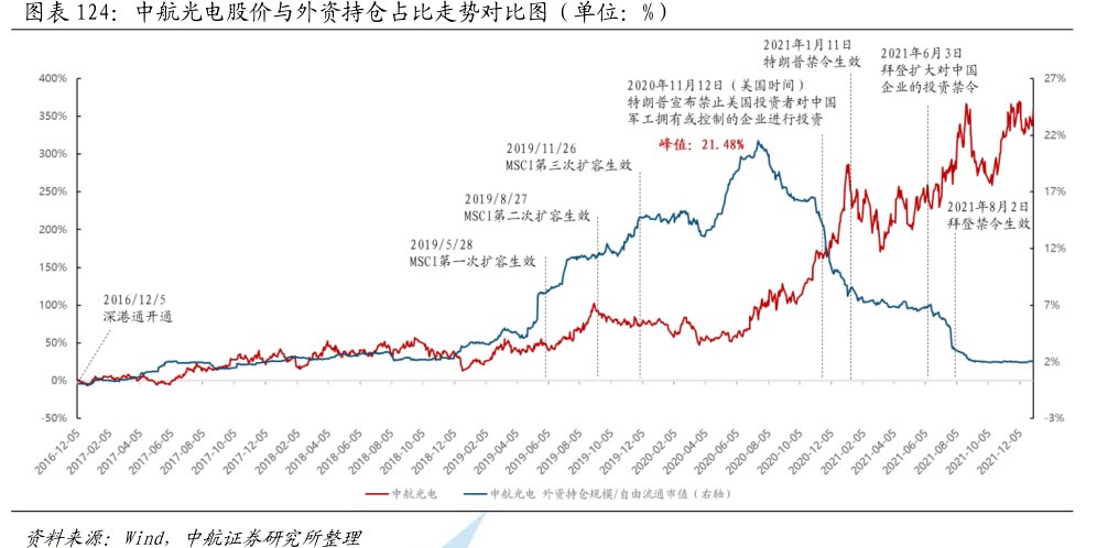 <hl>中</hl><hl>航</hl><hl>光</hl><hl>电</hl>股价与外资持仓占比走势对比图（单位：%）