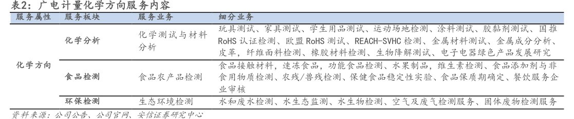<hl>广</hl><hl>电</hl><hl>计</hl><hl>量</hl>化学方向服务内容服务业务服务属性服务板块