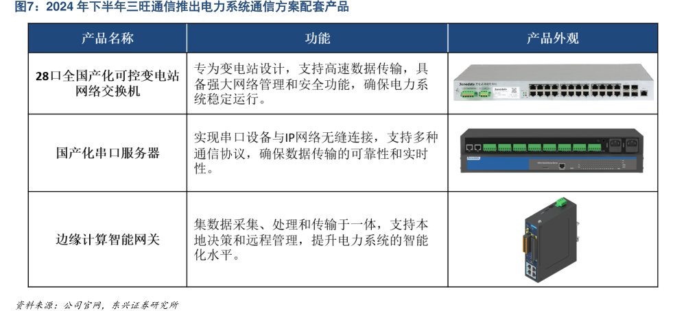 2024年下半年三旺通信推出<hl>电</hl><hl>力</hl>系统通信方案配套产品