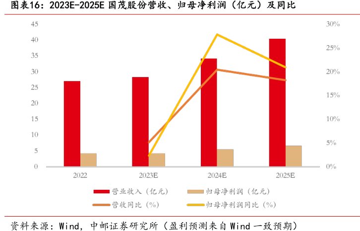 2023E-2025E<hl>国</hl><hl>茂</hl><hl>股</hl><hl>份</hl>营收、归母净利润（亿元）及同比