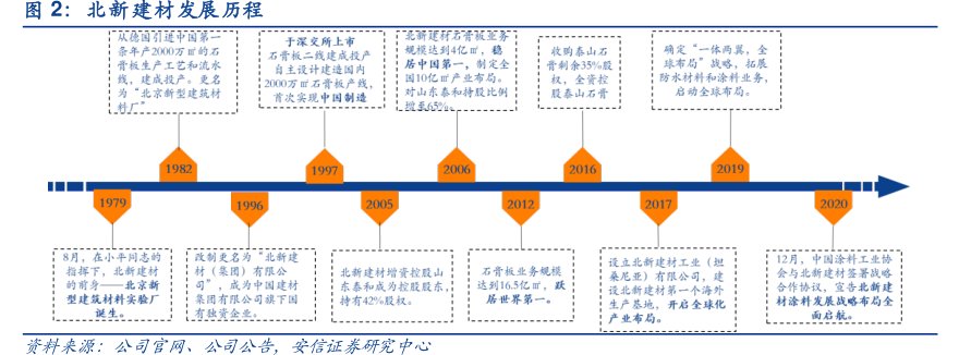 <hl>北</hl><hl>新</hl><hl>建</hl><hl>材</hl>发展历程