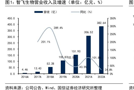<hl>智</hl><hl>飞</hl><hl>生</hl><hl>物</hl>营业收入及增速（单位：亿元、%）
