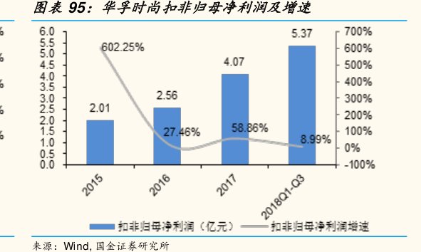 图<hl>华</hl><hl>孚</hl><hl>时</hl><hl>尚</hl>扣非归母净利润及增速