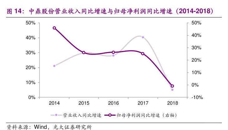 <hl>中</hl><hl>鼎</hl><hl>股</hl><hl>份</hl>营业收入同比增速与归母净利润同比增速（2014-2018）