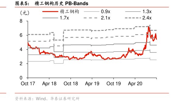 图<hl>精</hl><hl>工</hl><hl>钢</hl><hl>构</hl>历史PB-Bands