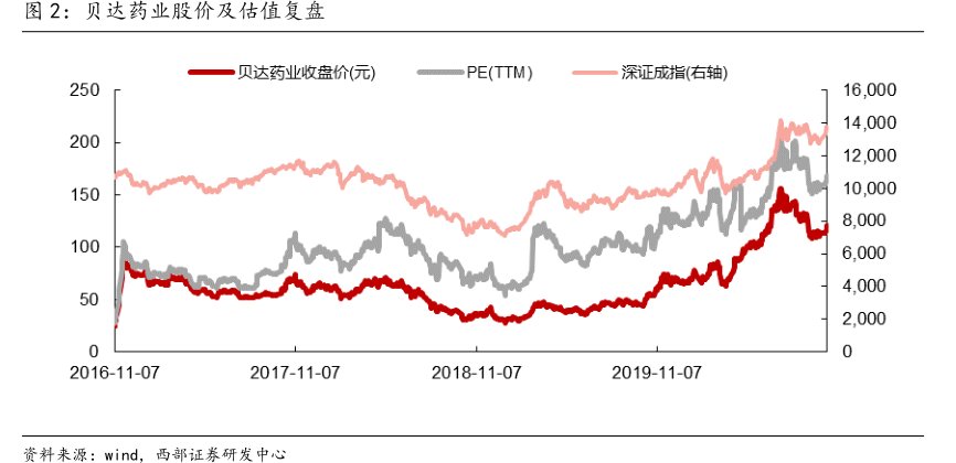 <hl>贝</hl><hl>达</hl><hl>药</hl><hl>业</hl>股价及估值复盘