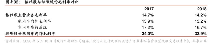 格拉默与<hl>继</hl><hl>峰</hl><hl>股</hl><hl>份</hl>毛利率对比