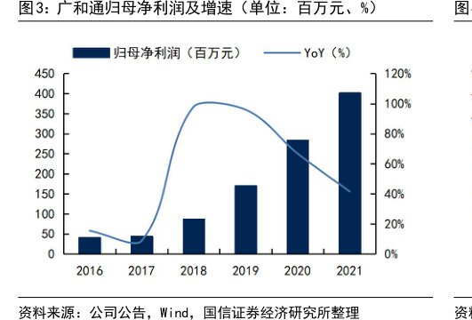 <hl>广</hl><hl>和</hl><hl>通</hl>归母净利润及增速（单位：百万元、%）