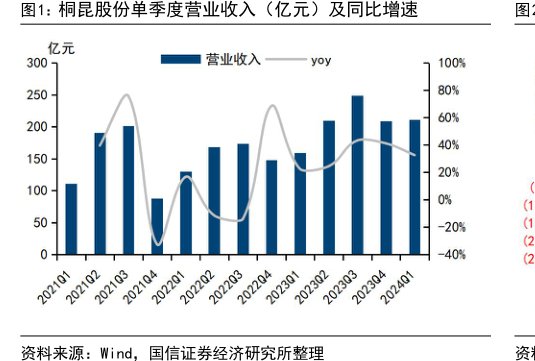 <hl>桐</hl><hl>昆</hl><hl>股</hl><hl>份</hl>单季度营业收入（亿元）及同比增速
