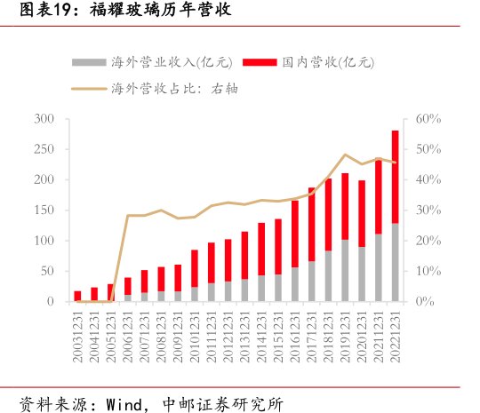 <hl>福</hl><hl>耀</hl><hl>玻</hl><hl>璃</hl>历年营收