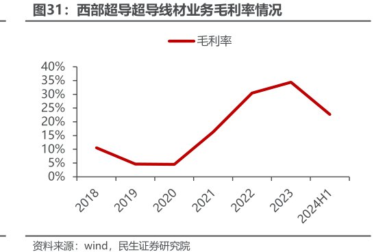 <hl>西</hl><hl>部</hl><hl>超</hl><hl>导</hl>超导线材业务毛利率情况