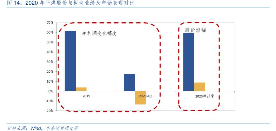 2020年<hl>平</hl><hl>煤</hl><hl>股</hl><hl>份</hl>与板块业绩及市场表现对比