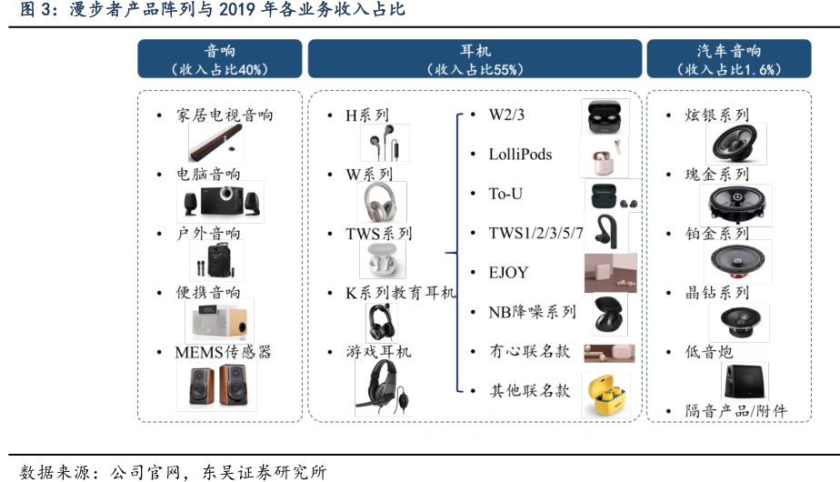 <hl>漫</hl><hl>步</hl><hl>者</hl>产品阵列与2019年各业务收入占比